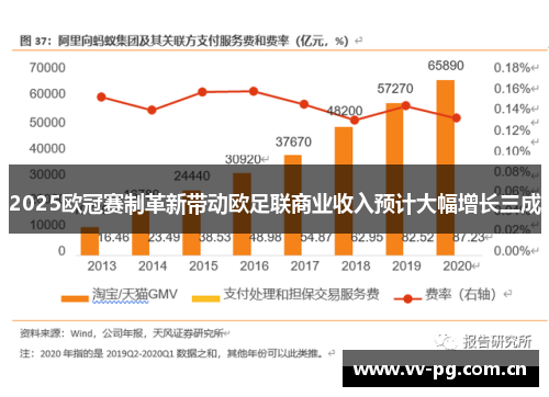 2025欧冠赛制革新带动欧足联商业收入预计大幅增长三成 2025欧冠赛制革新带动欧足联商业收入预计大幅增长三成