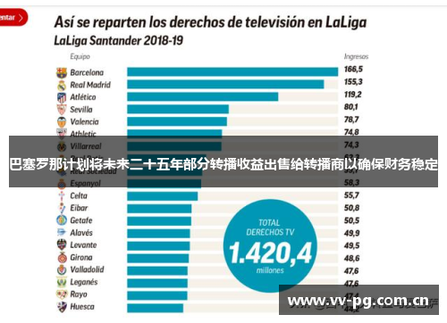 巴塞罗那计划将未来二十五年部分转播收益出售给转播商以确保财务稳定 巴塞罗那计划将未来二十五年部分转播收益出售给转播商以确保财务稳定